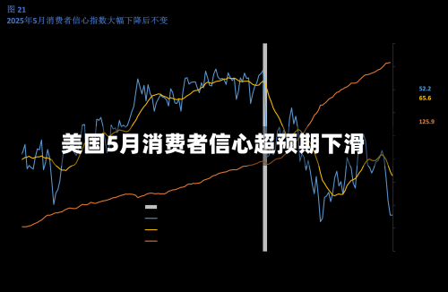 美国5月消费者信心超预期下滑