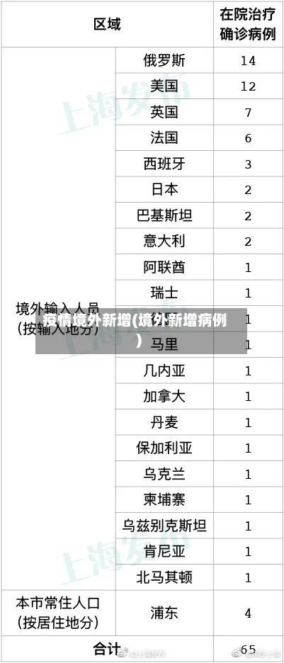 疫情境外新增(境外新增病例)
