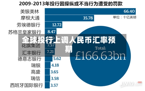 全球投行上调人民币汇率预期