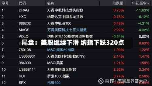 尾盘：美股继续下滑 纳指下跌320点