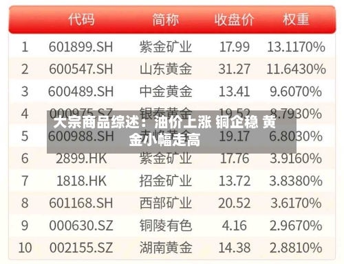 大宗商品综述：油价上涨 铜企稳 黄金小幅走高