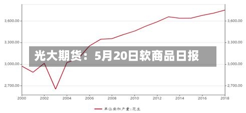 光大期货：5月20日软商品日报