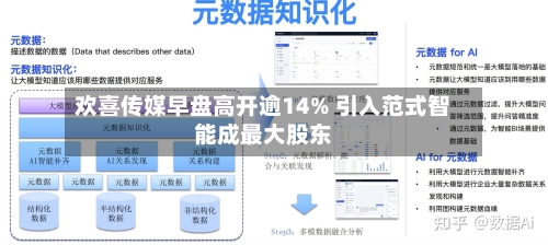 欢喜传媒早盘高开逾14% 引入范式智能成最大股东