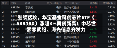 继续猛攻，华宝基金科创芯片ETF（589190）涨超3%再创新高！中芯世界、寒武纪、海光信息齐发力