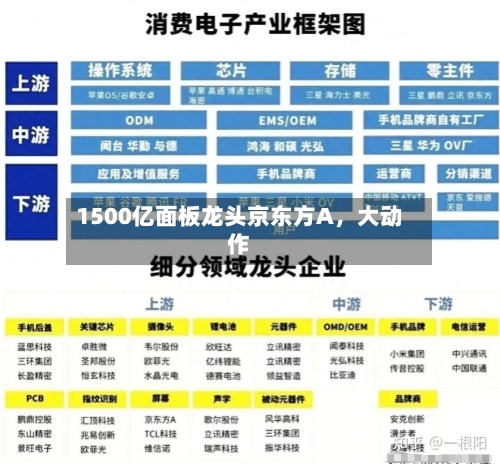 1500亿面板龙头京东方A,大动作