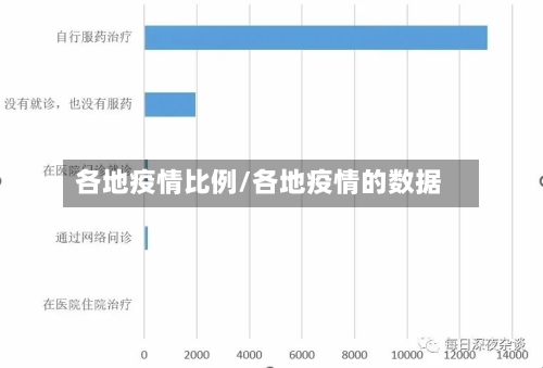 各地疫情比例/各地疫情的数据