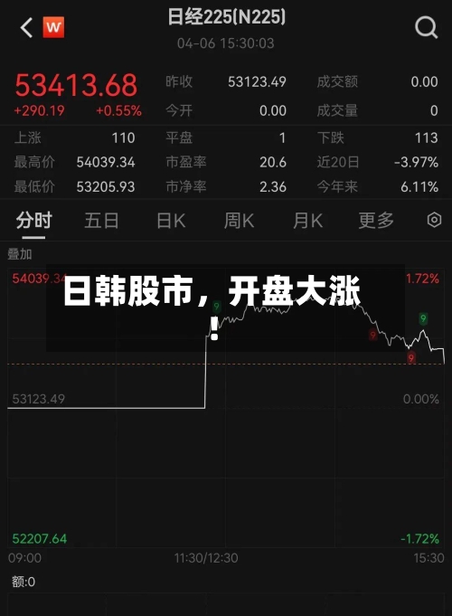 日韩股市,开盘大涨!