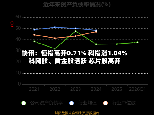 快讯:恒指高开0.71% 科指涨1.04% 科网股、黄金股活跃 芯片股高开