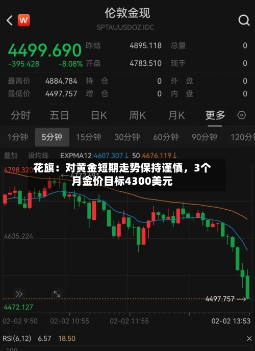 花旗：对黄金短期走势保持谨慎，3个月金价目标4300美元