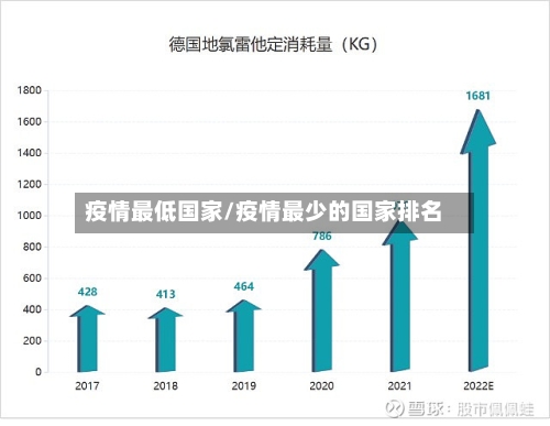 疫情最低国家/疫情最少的国家排名