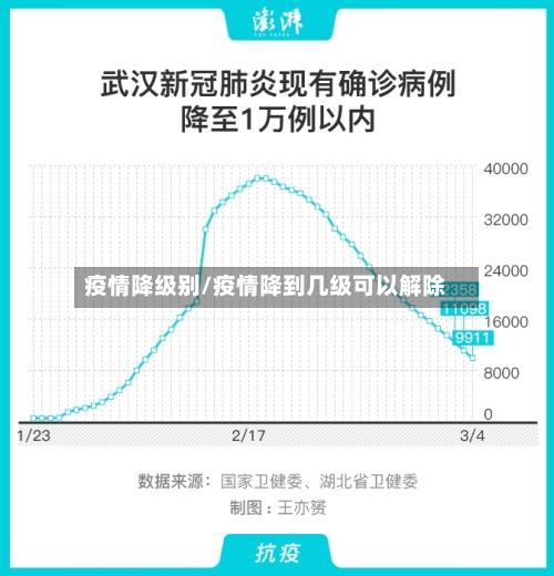 疫情降级别/疫情降到几级可以解除