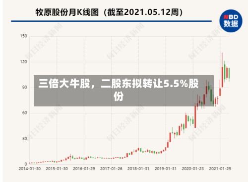 三倍大牛股,二股东拟转让5.5%股份