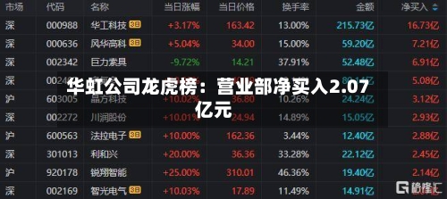 华虹公司龙虎榜:营业部净买入2.07亿元