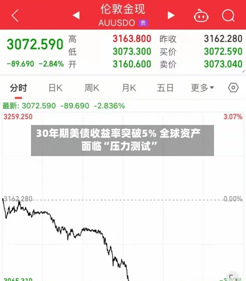 30年期美债收益率突破5% 全球资产面临“压力测试”
