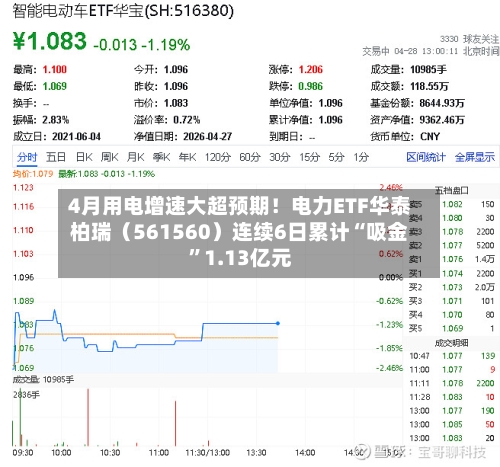 4月用电增速大超预期！电力ETF华泰柏瑞（561560）连续6日累计“吸金”1.13亿元