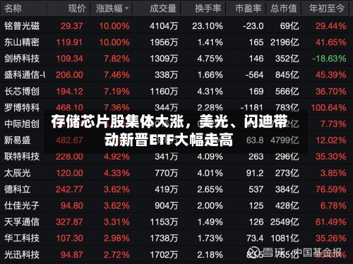 存储芯片股集体大涨，美光、闪迪带动新晋ETF大幅走高