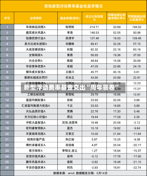 新型浮动费率基金交出“周年答卷”