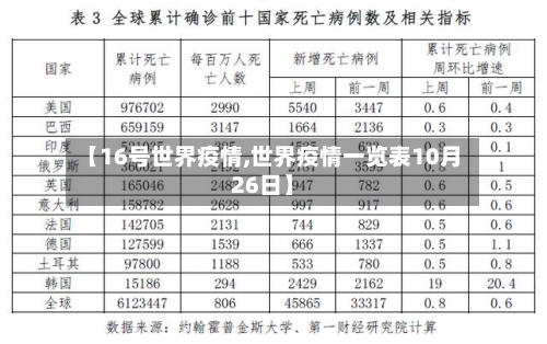 【16号世界疫情,世界疫情一览表10月26日】
